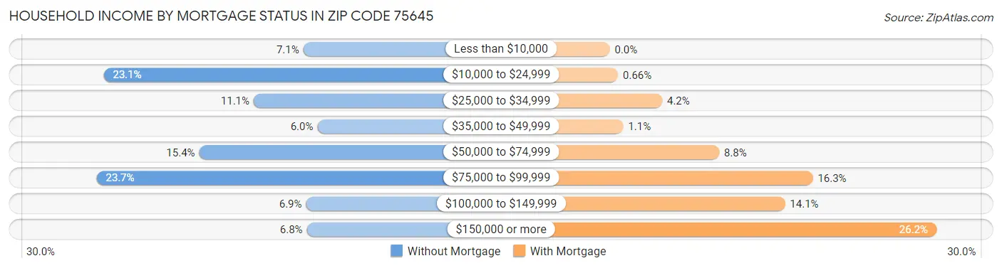 Household Income by Mortgage Status in Zip Code 75645