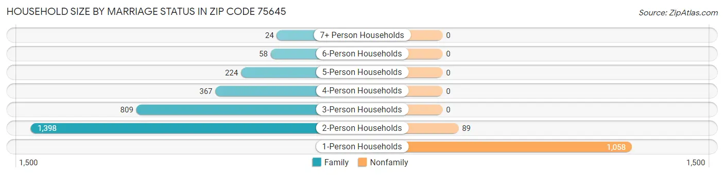 Household Size by Marriage Status in Zip Code 75645