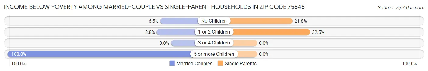 Income Below Poverty Among Married-Couple vs Single-Parent Households in Zip Code 75645