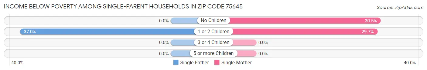 Income Below Poverty Among Single-Parent Households in Zip Code 75645