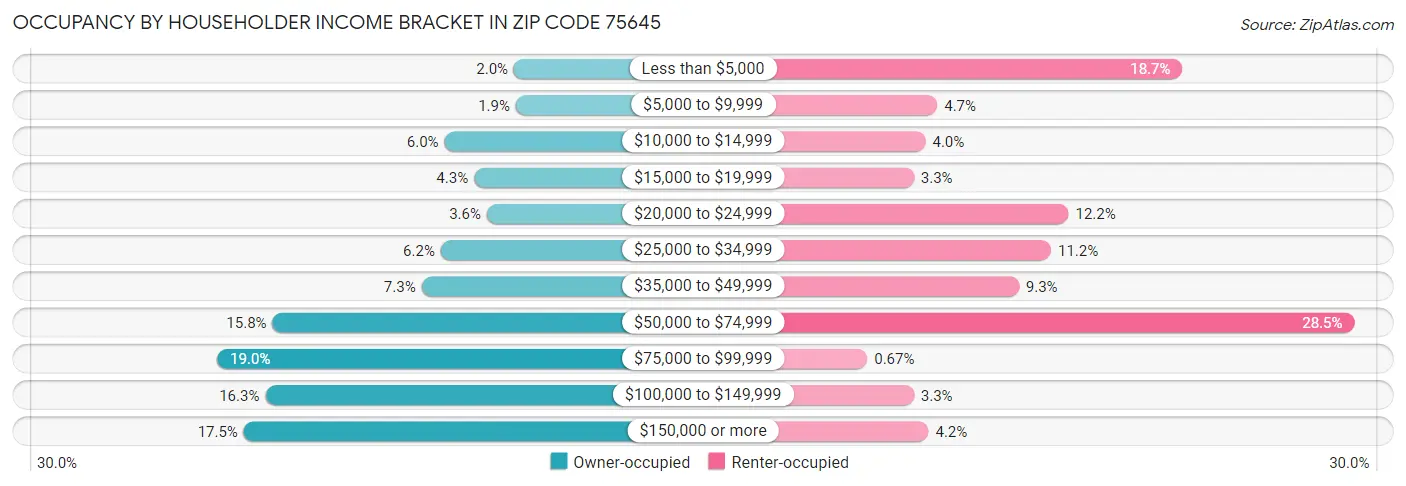 Occupancy by Householder Income Bracket in Zip Code 75645