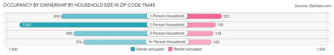 Occupancy by Ownership by Household Size in Zip Code 75645