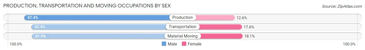 Production, Transportation and Moving Occupations by Sex in Zip Code 75645