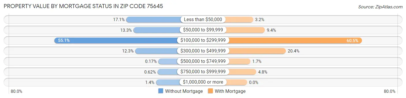 Property Value by Mortgage Status in Zip Code 75645