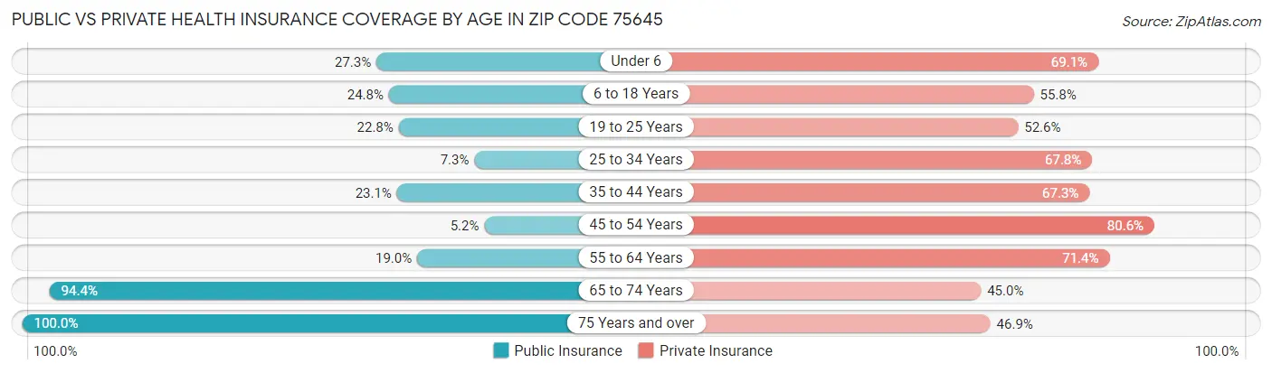 Public vs Private Health Insurance Coverage by Age in Zip Code 75645
