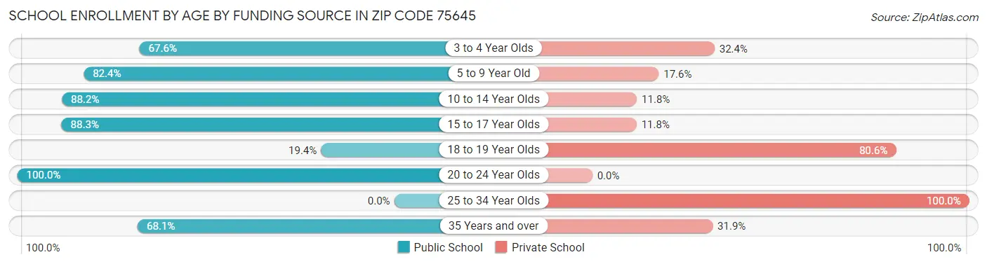 School Enrollment by Age by Funding Source in Zip Code 75645