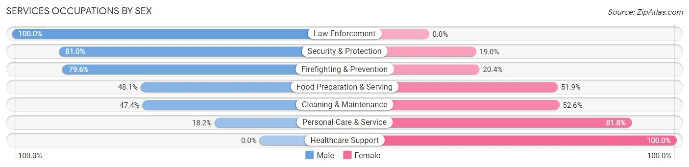 Services Occupations by Sex in Zip Code 75645