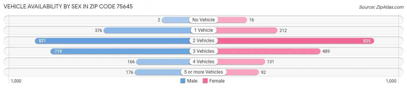 Vehicle Availability by Sex in Zip Code 75645