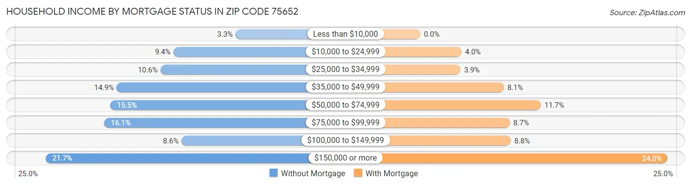 Household Income by Mortgage Status in Zip Code 75652