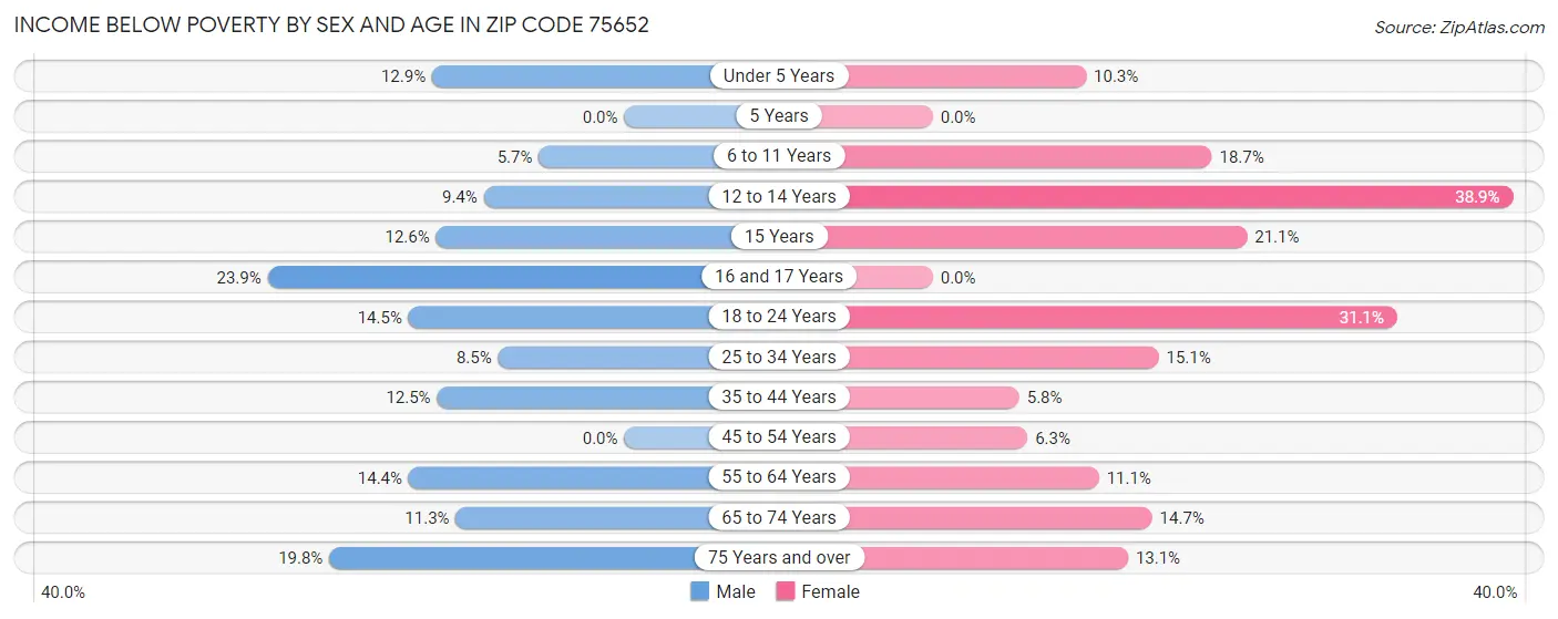 Income Below Poverty by Sex and Age in Zip Code 75652