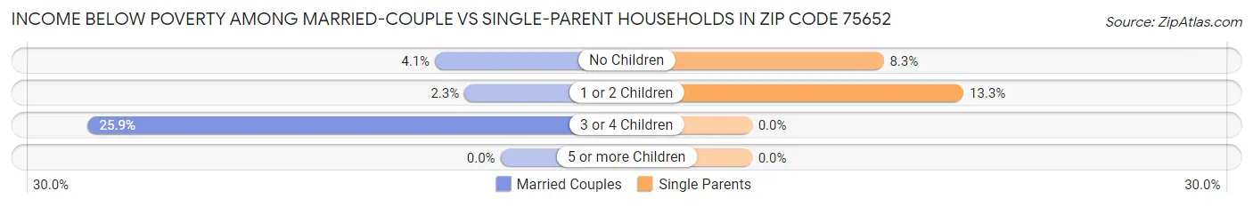 Income Below Poverty Among Married-Couple vs Single-Parent Households in Zip Code 75652