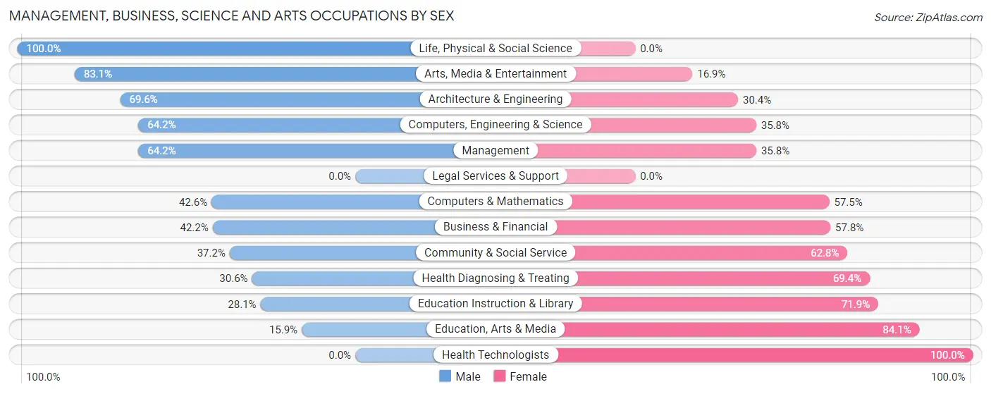 Management, Business, Science and Arts Occupations by Sex in Zip Code 75652