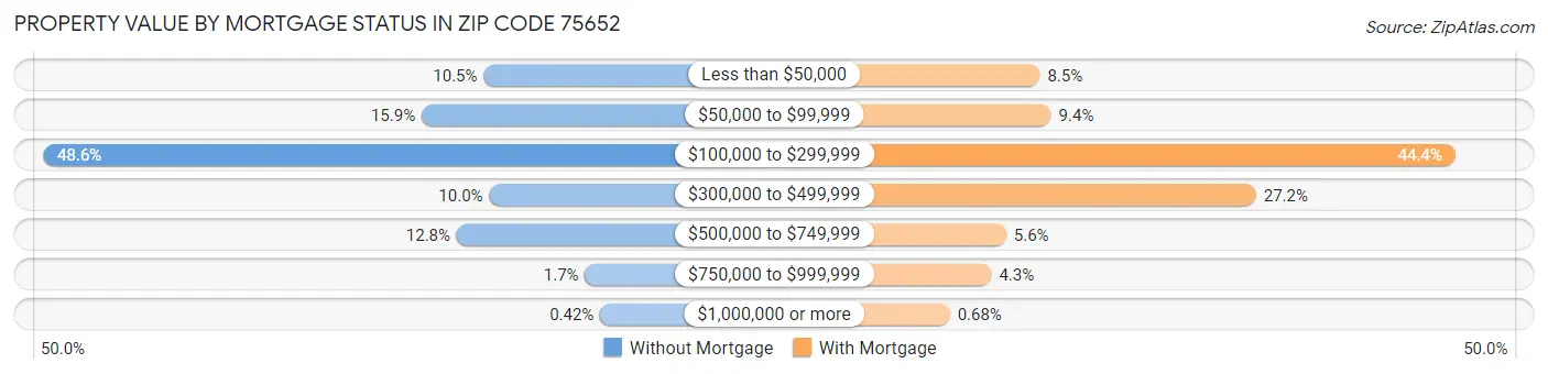 Property Value by Mortgage Status in Zip Code 75652