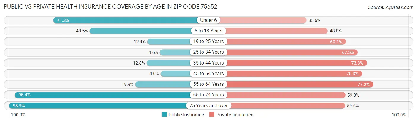 Public vs Private Health Insurance Coverage by Age in Zip Code 75652