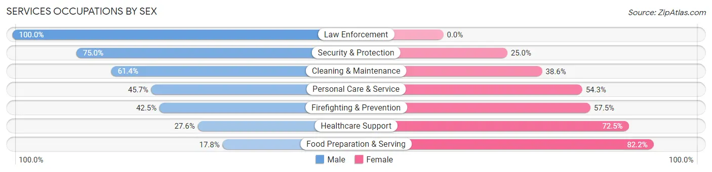 Services Occupations by Sex in Zip Code 75652