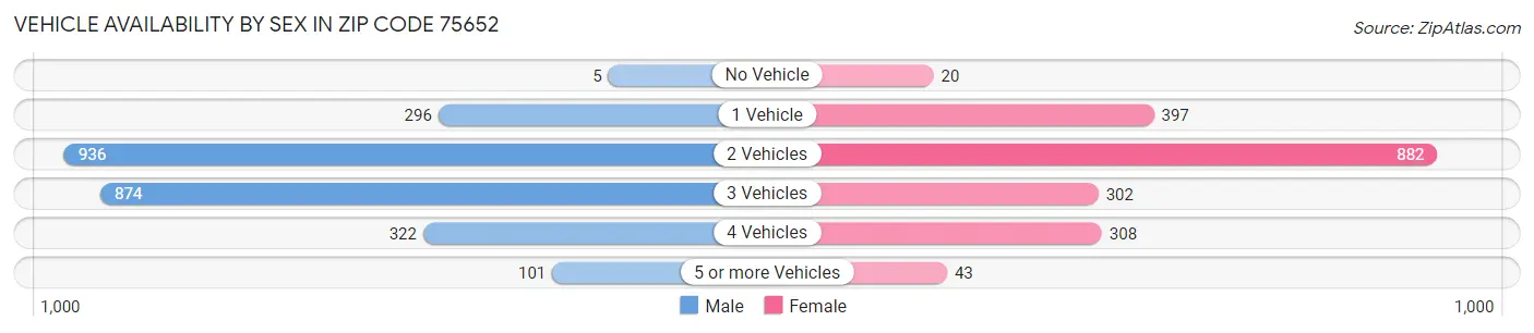 Vehicle Availability by Sex in Zip Code 75652