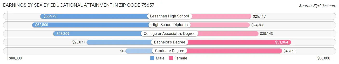 Earnings by Sex by Educational Attainment in Zip Code 75657