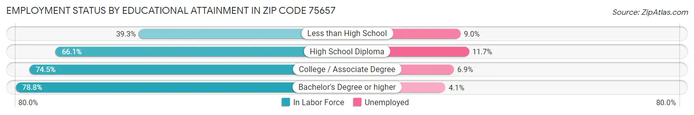 Employment Status by Educational Attainment in Zip Code 75657