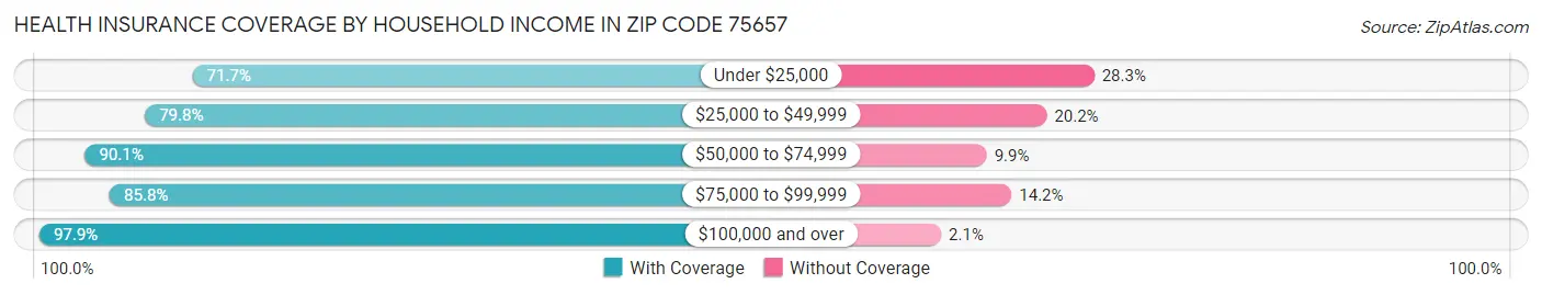 Health Insurance Coverage by Household Income in Zip Code 75657