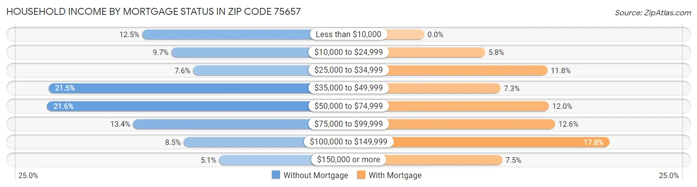 Household Income by Mortgage Status in Zip Code 75657