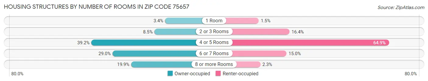 Housing Structures by Number of Rooms in Zip Code 75657