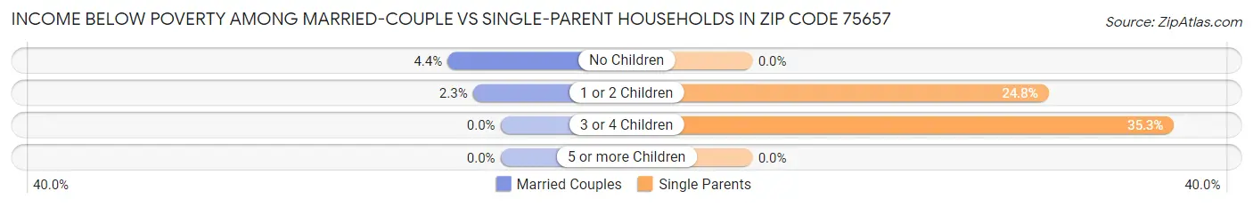 Income Below Poverty Among Married-Couple vs Single-Parent Households in Zip Code 75657