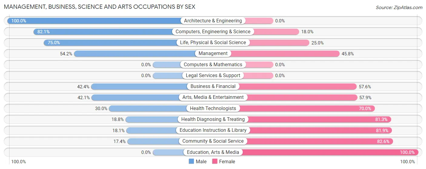 Management, Business, Science and Arts Occupations by Sex in Zip Code 75657