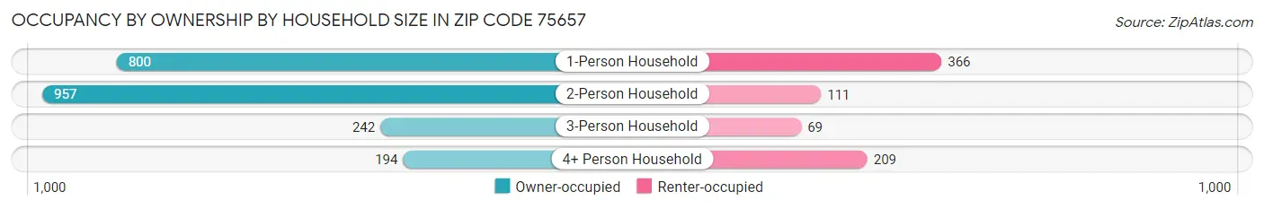 Occupancy by Ownership by Household Size in Zip Code 75657