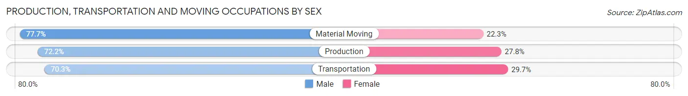 Production, Transportation and Moving Occupations by Sex in Zip Code 75657