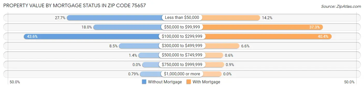 Property Value by Mortgage Status in Zip Code 75657