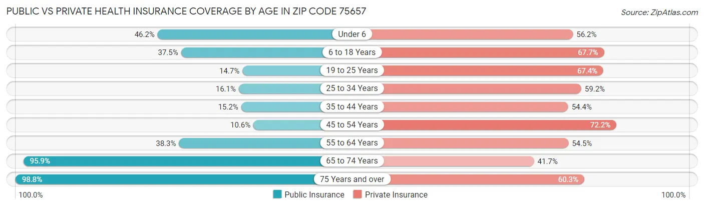 Public vs Private Health Insurance Coverage by Age in Zip Code 75657