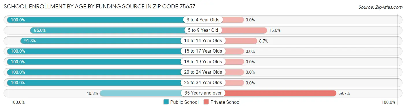 School Enrollment by Age by Funding Source in Zip Code 75657