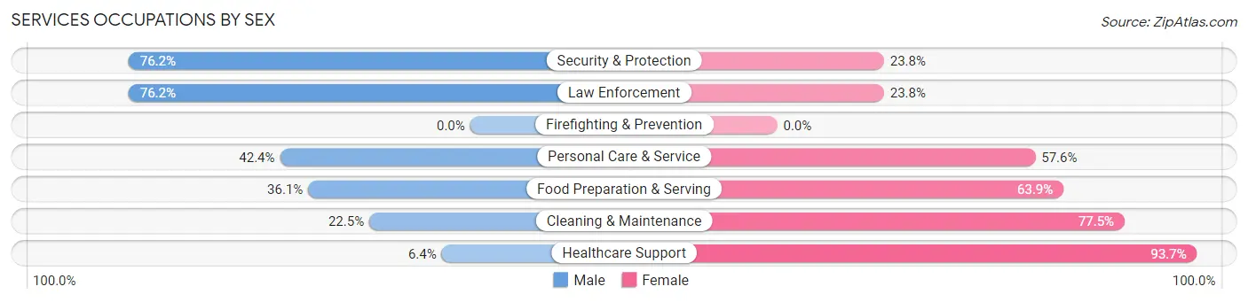 Services Occupations by Sex in Zip Code 75657