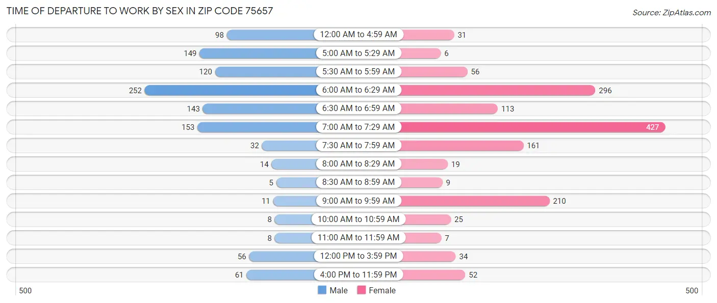 Time of Departure to Work by Sex in Zip Code 75657