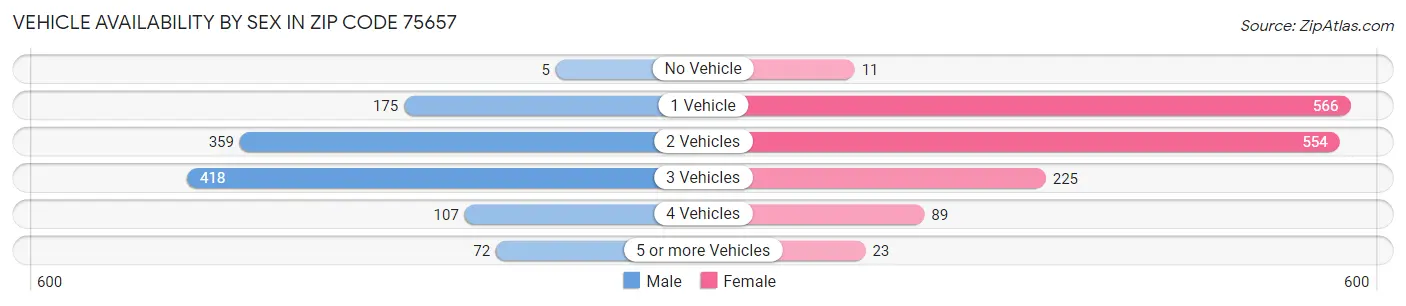 Vehicle Availability by Sex in Zip Code 75657