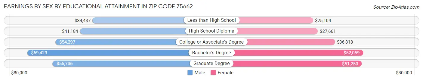 Earnings by Sex by Educational Attainment in Zip Code 75662