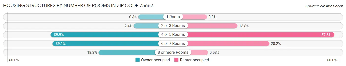 Housing Structures by Number of Rooms in Zip Code 75662