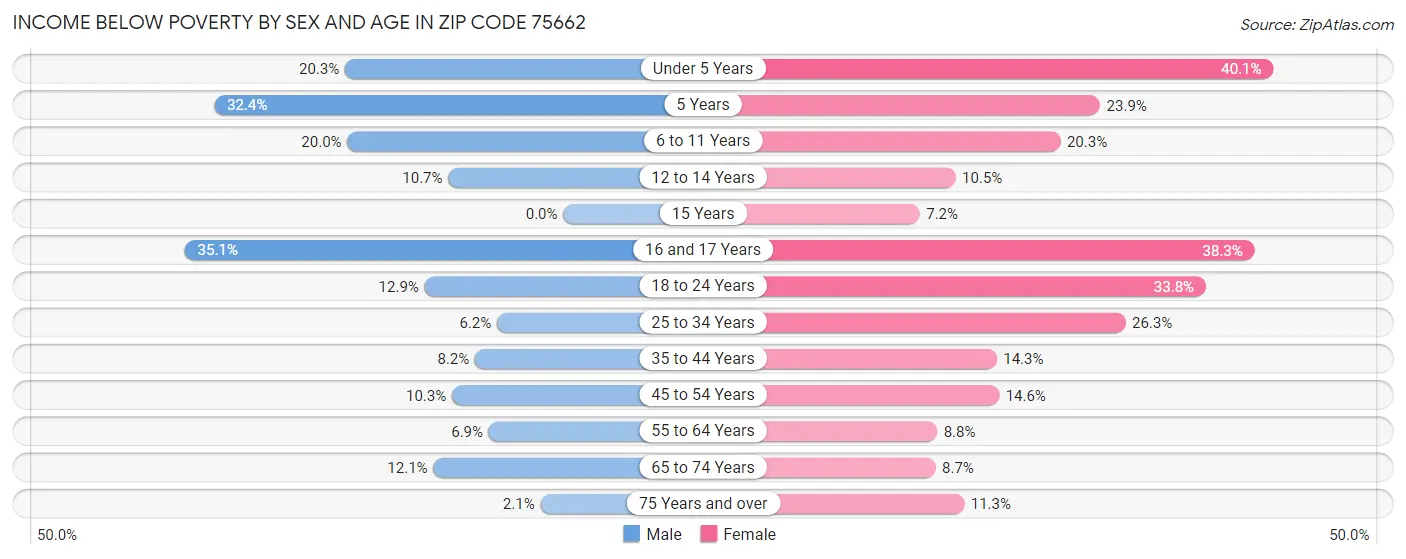Income Below Poverty by Sex and Age in Zip Code 75662