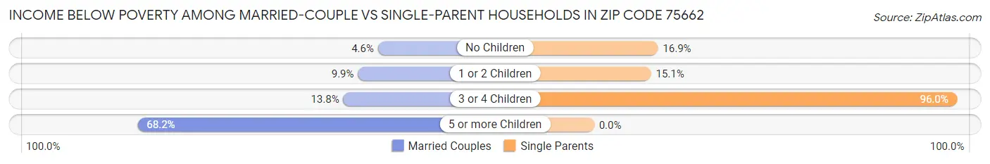 Income Below Poverty Among Married-Couple vs Single-Parent Households in Zip Code 75662