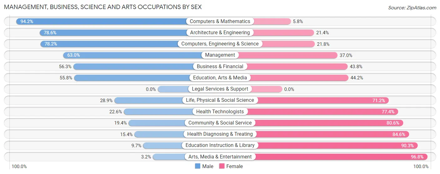 Management, Business, Science and Arts Occupations by Sex in Zip Code 75662