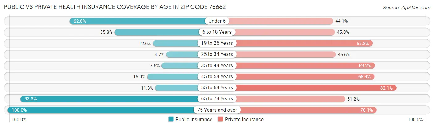 Public vs Private Health Insurance Coverage by Age in Zip Code 75662
