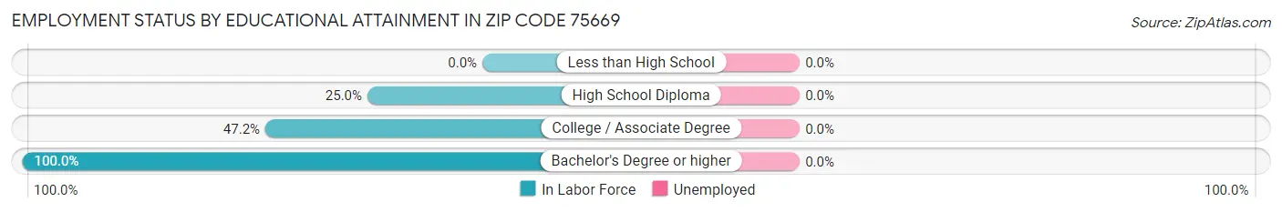 Employment Status by Educational Attainment in Zip Code 75669