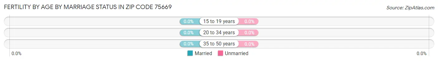 Female Fertility by Age by Marriage Status in Zip Code 75669