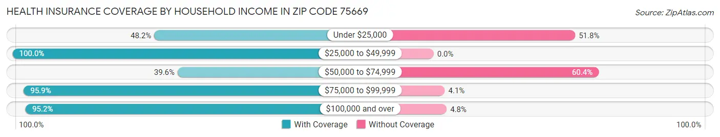 Health Insurance Coverage by Household Income in Zip Code 75669