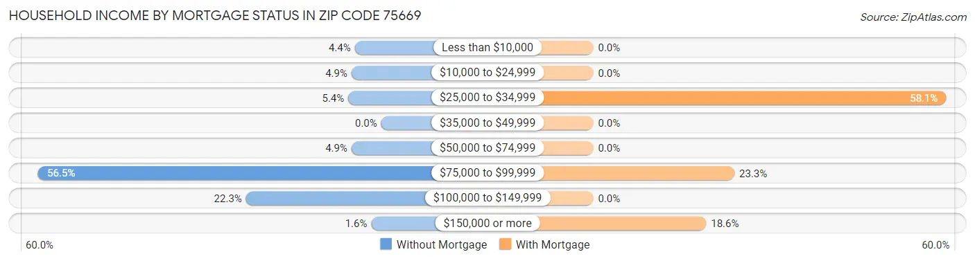 Household Income by Mortgage Status in Zip Code 75669