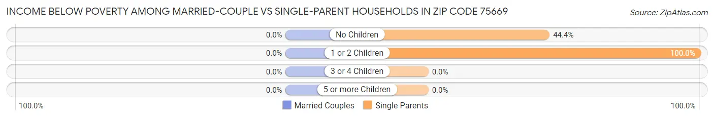 Income Below Poverty Among Married-Couple vs Single-Parent Households in Zip Code 75669