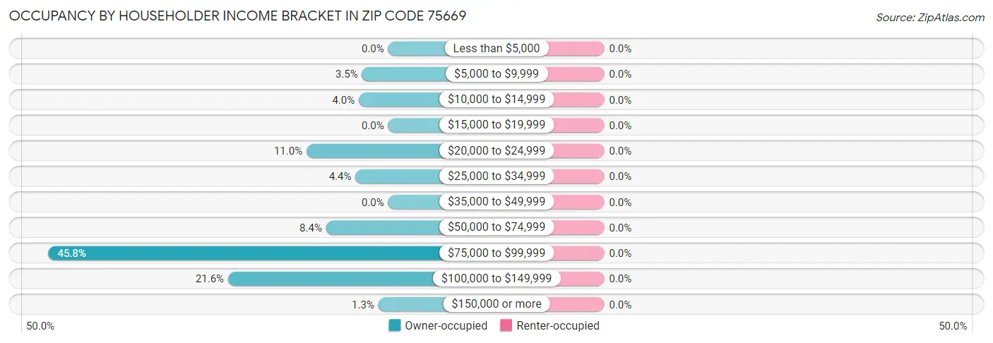 Occupancy by Householder Income Bracket in Zip Code 75669