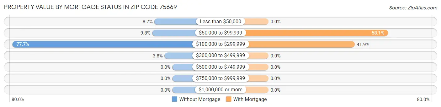 Property Value by Mortgage Status in Zip Code 75669