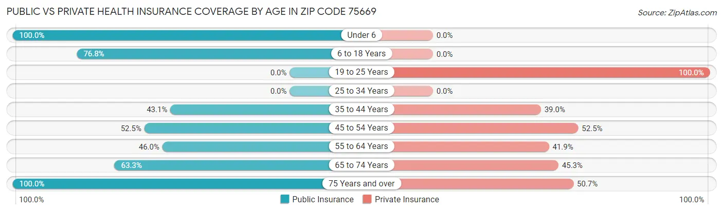 Public vs Private Health Insurance Coverage by Age in Zip Code 75669