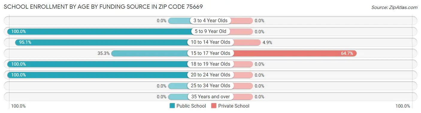 School Enrollment by Age by Funding Source in Zip Code 75669